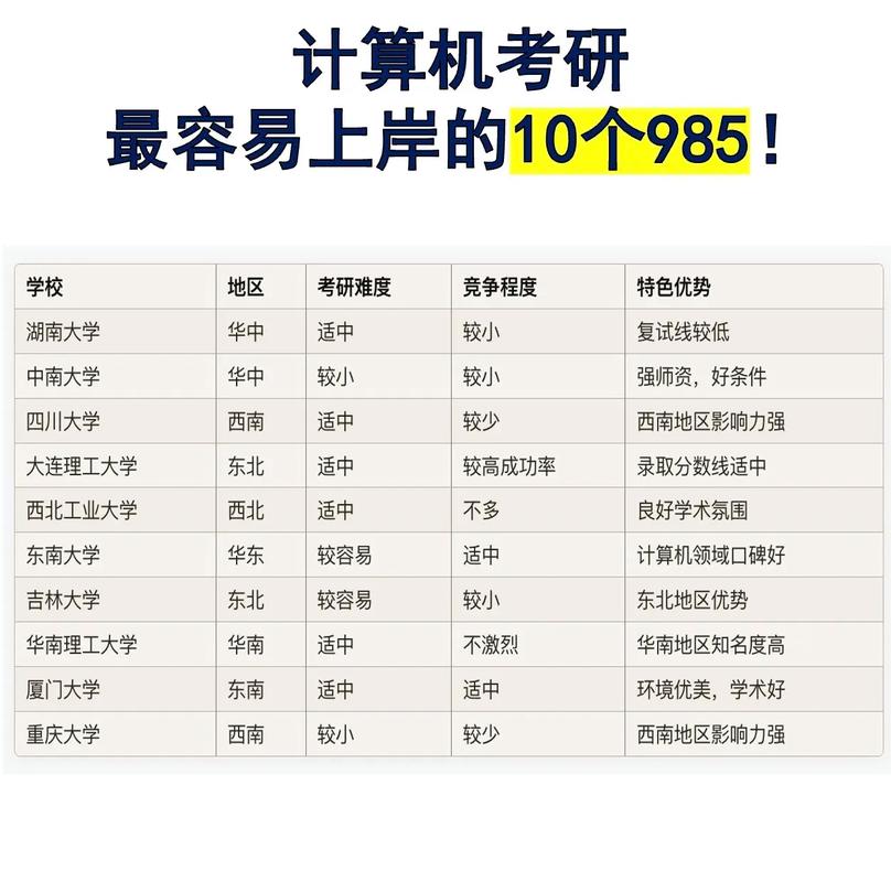 計算機考研最容易上岸的10個985！想考985但怕難度大？這份攻略請收好